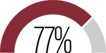 results 77