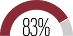 results 83