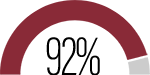results 92